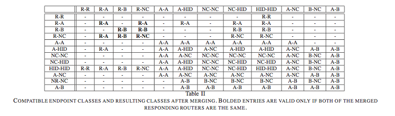 Node compatibility table